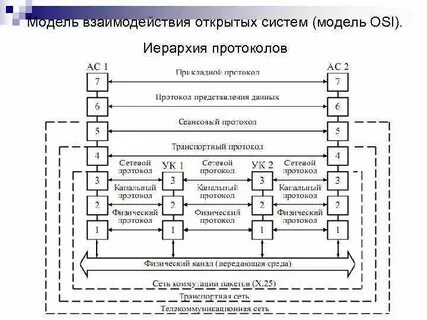 Протоколы взаимодействия систем