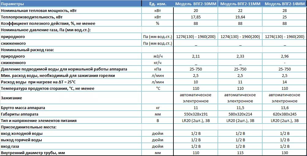 Колонка газовая 20 КВТ расход газа. ВПГ-10 технические характеристики. Газовая колонка Mizudo ВПГ 2-11 эм. Минимальное давление горячей воды