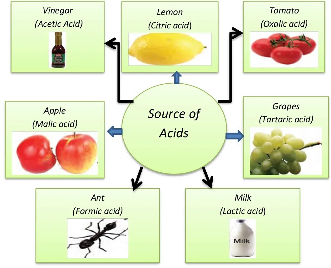 Acid type. Acids. acid примеры. acid citric form. aha acids image.