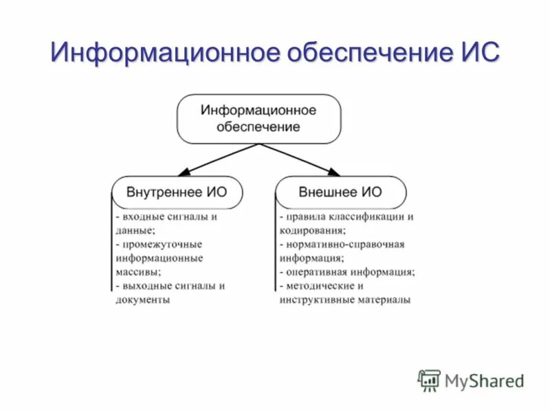 Структура информационного обеспечения ис. Организационное обеспечение ис. Структураинфорационнойсистемы. 7 информационное обеспечение информационной системы. Информационное обеспечение ис.