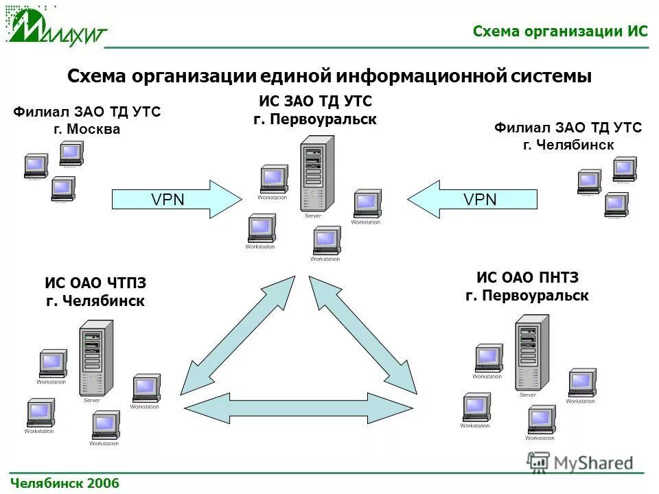 Процесс организации ису