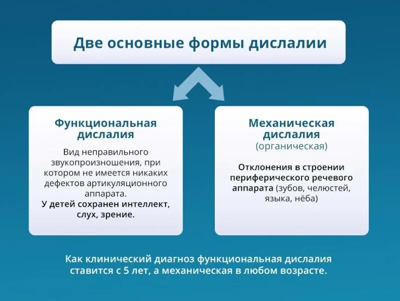 Классификация дислалии