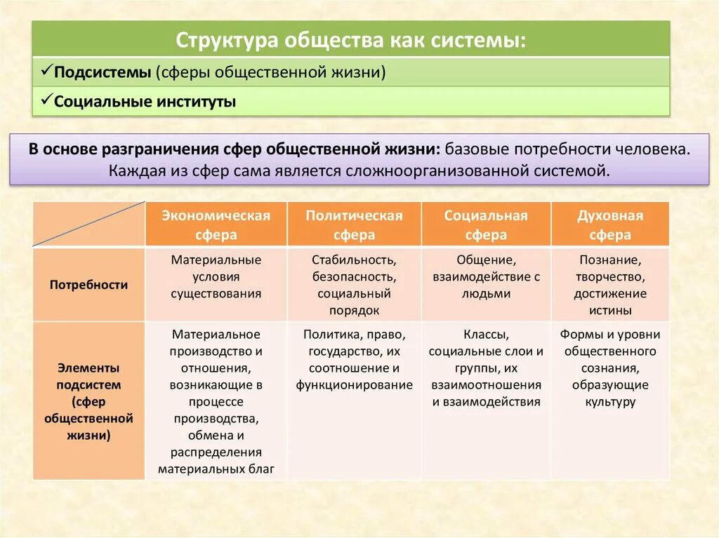 Системное строение общества основные институты общества. Системное строение общества социальные институты. Системное строение общества таблица. Структура системного строения общества.