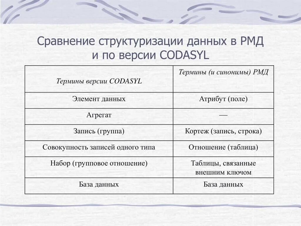 Реляционная модель данных (РМД). Сравнение данных. Сравнение определение. Табличные термины РМД. Сравнении данными которые были