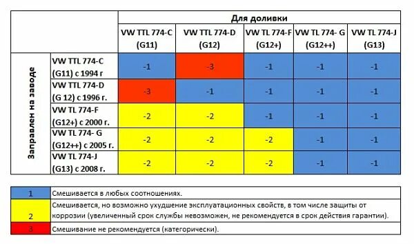 G12 антифриз красный можно смешивать. Антифриз g11 красный совместимость. Таблица смешивания антифризов g12. Таблица смешивания антифриза g13. Таблица смешивания антифризов g12 и g11.