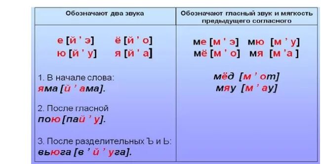 Слово ледяной сколько мягких согласных звуков. Йотированные гласные правило. Как обозначаются звуки. Йотированные гласные обозначают два звука. Йотированные гласные после гласных.