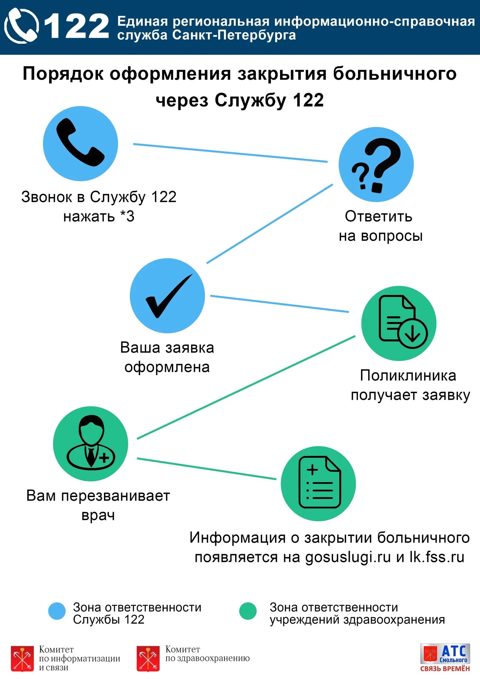 Закрывать больничный нужно день в день. Больничный лист дистанционно. Закрытие больничного. Закрытие больничного листа дистанционно. Как закрыть больничный.