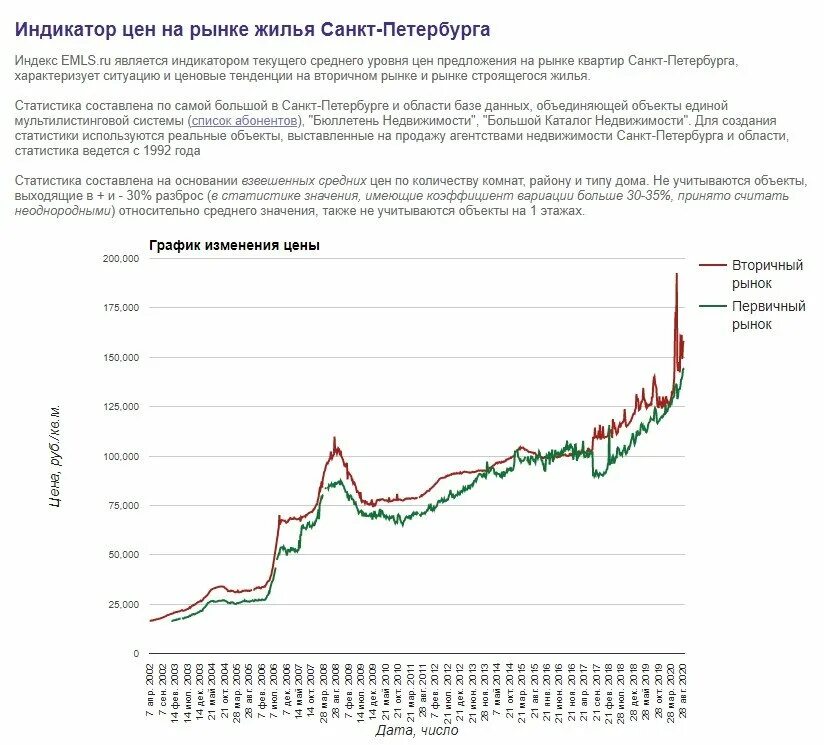 Стоимость аренды санкт петербург. График стоимости квадратного метра в Санкт-Петербурге. Рынок недвижимости график. График стоимости квартир. График стоимости квадратного метра.