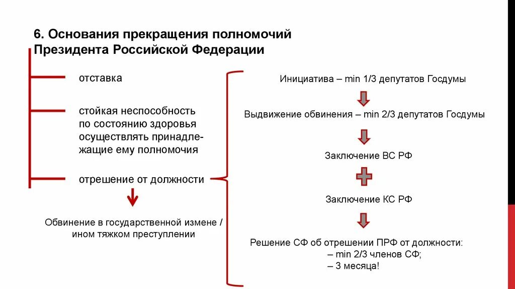 Основания прекращения полномочий президента РФ по Конституции. Прекращение полномочий президента РФ схема. Перечислить основания прекращения полномочия президента РФ. Основания прекращения должности президента. Постановление полномочий президента рф