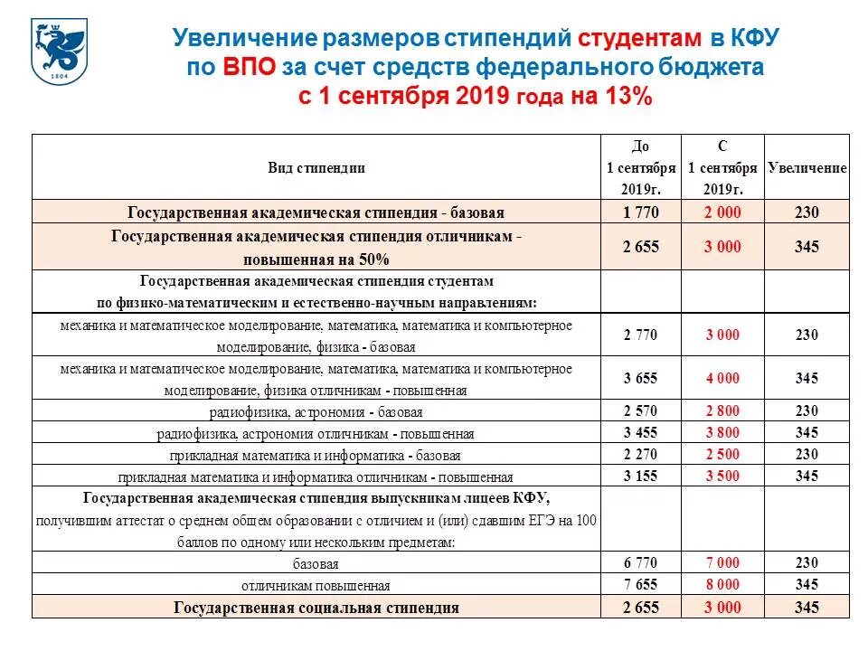 Сколько платят в университете. Размер стипендии для студентов вузов. Размер стипендии для студентов колледжа. Стипендия на бюджете в колледже. Каков размер стипендии в колледжах.