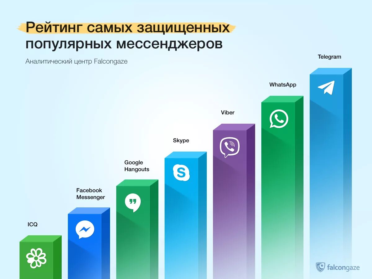 Популярные мессенджеры. Самые популяиные меседжеры и соц сети. Самые известные мессенджеры. Самые распространенные мессенджеры. Какой мессенджер безопаснее