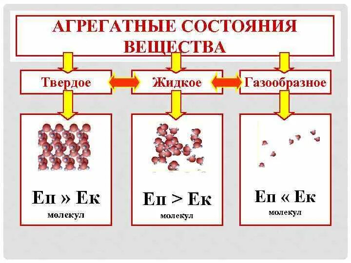 Агрегатное состояние вещества твердое жидкое и газообразное. Твердое агрегатное состояние. Агрегатное состояние твердое жидкое газообразное. Агрегатные состояния вещества 8 класс жидкие газообразные и твердое. Виды агрегатного вещества