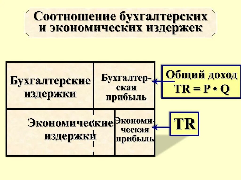 Определим бухгалтерские издержки. Соотношение бухгалтерских и экономических издержек. Формула бухгалтерских и экономических издержек. Экономические и бухгалтерские затраты и прибыль экономика. Бухгалтерские и экономические издержки формулы.