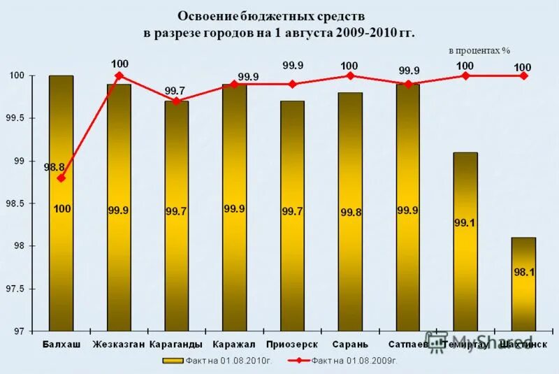 отчет об освоении бюджетных средств. освоение бюджета. отчет по докладу. формула освоения бюджета. что такое освоение и финансирование.