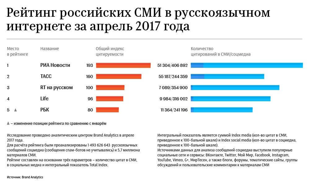 Язык российский сми. Интернет сми. рейтинг сми. самые популярные сми. российские интернет сми.