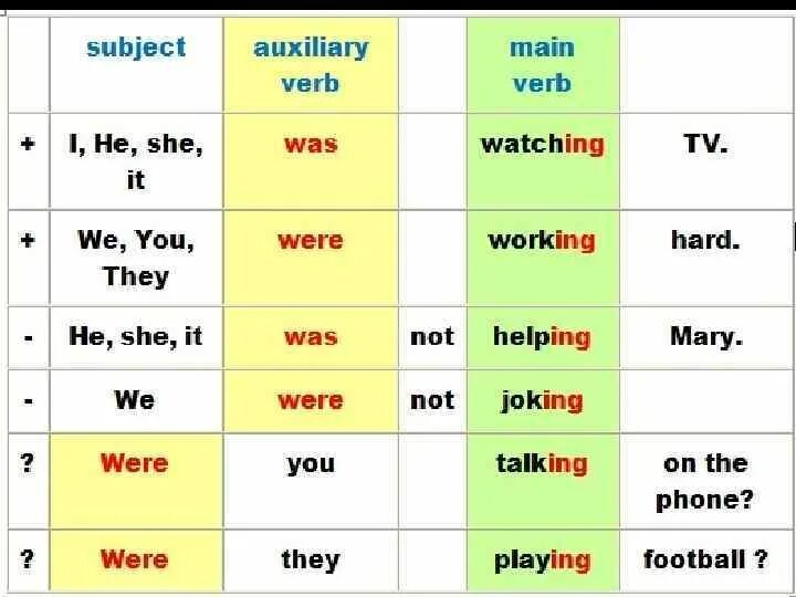 Past continuous tense form. Past Continuous. Past Continuous правила being. Past Continuous построение предложений. Watch в паст континиус.