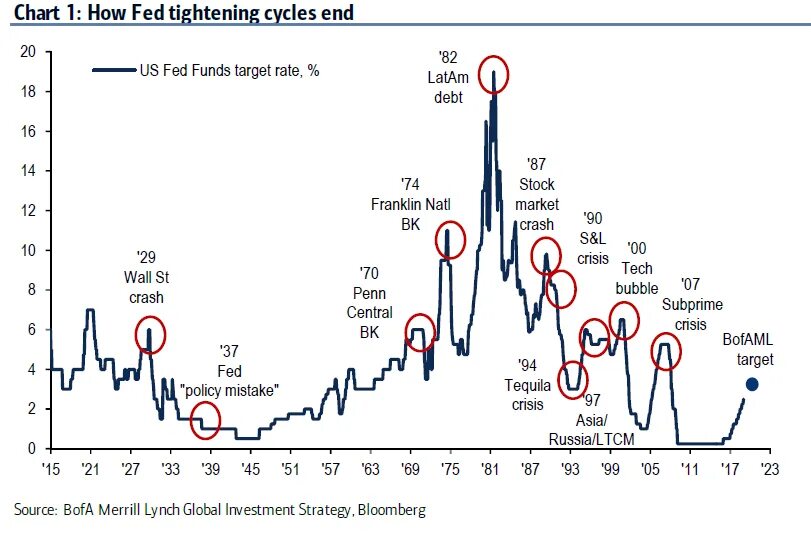 End the cycle. Tequila crisis. end cycle группа. fed interest rate.