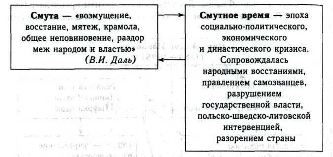 Смутное время определение. Смутное время определение кратко. Причины смуты схема. Сущность смутного времени. Дайте определение смуты