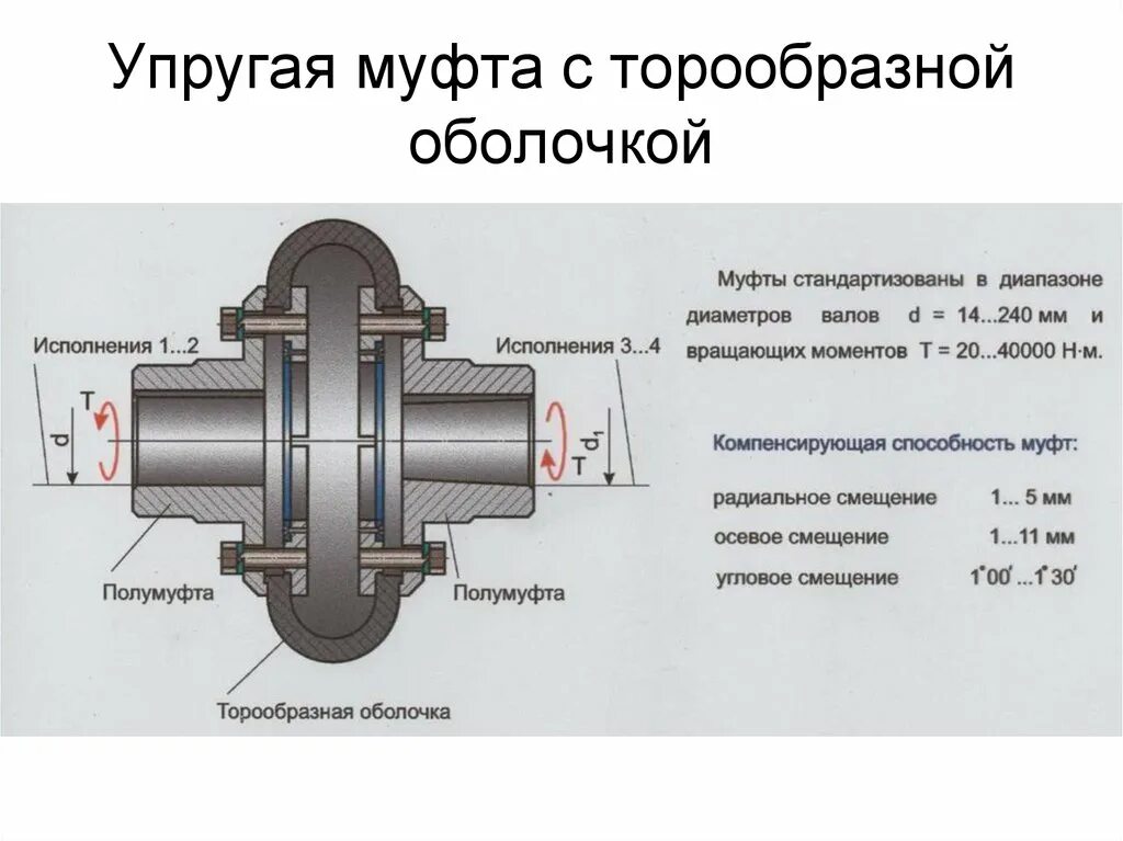 Соединение муфт насосов. Муфты резиновые для соединения валов 6 отверстий. Муфта с торообразной оболочкой. Соединение двигателя с редуктором на эластичной муфте. Высокоэластичные муфты с резиновыми торообразными оболочками.