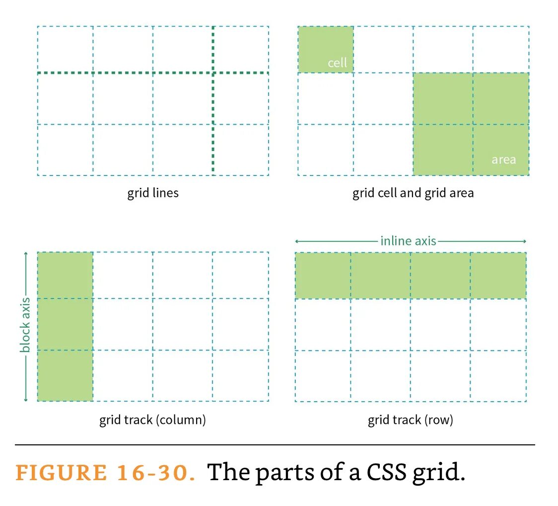 Сетка Grid CSS. CSS Grid сложная сетка. Шпаргалка по Grid. Шпаргалка по Grid CSS. Div grid