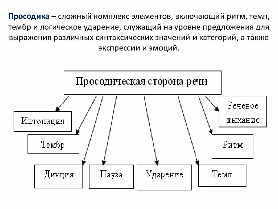 Структурные элементы речи. Просодика речи в логопедии. структура просодической стороны речи. просодическая сторона речи например. просодические расстройства речи.