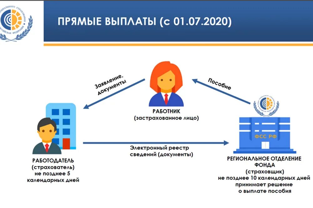 Фонд социального страхования выплаты. Прямые выплаты ФСС. Прямые выплаты ФСС С 2021. Пособия и выплаты схема.