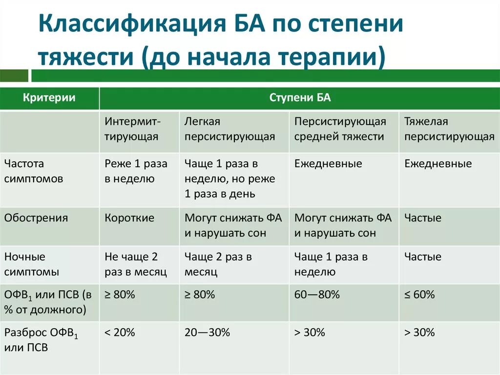 Классификация бронхиальной астмы по степени тяжести. Классификация степени тяжести обострения бронхиальной астмы. Классификация обострений бронхиальной астмы по степени тяжести. Легкая степень тяжести бронхиальной астмы.