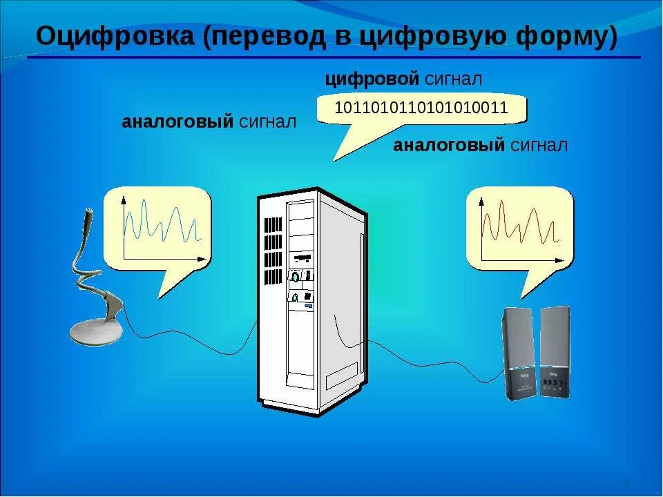 Переведи digital. Оцифрованный звук. Оцифровка это в информатике. Оцифровка звука. Цифровая форма звука примеры.