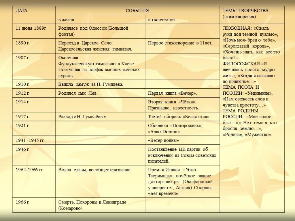 Хронологическая таблица есенина жизнь и творчество. Хронологическая таблица Ахматовой. Хронологическая таблица Ахматовой жизнь и творчество. Жизнь и творчество Ахматовой таблица.