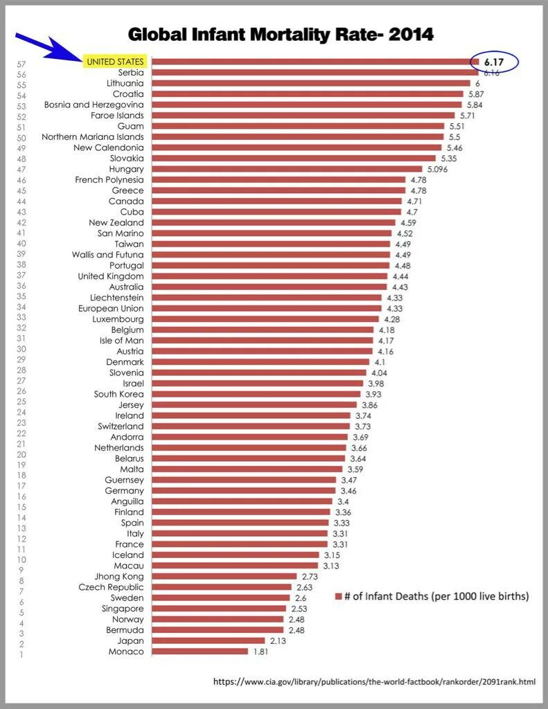Смертность сша 2010. World population prospects. Младенческая смертность в норвегии. Flac rate compression. Австралия рождаемость и смертность.