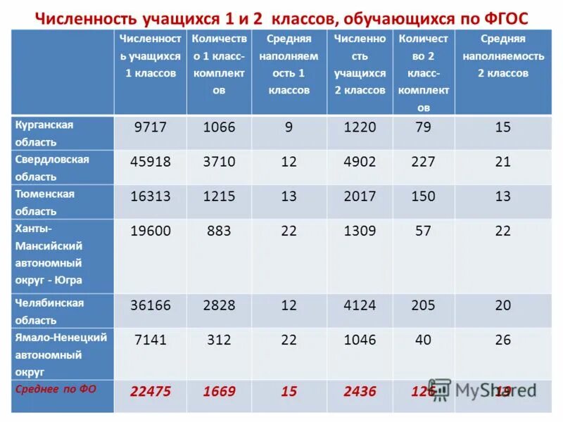 Численность обучающихся. Численность учащихся. Средняя численность первых классов. Средняя численность школьников в школе. Минимальное количество учеников в школе