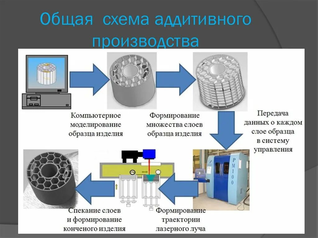 Технологии аддитивного производства. Общая схема аддитивного производства. аддитивные технологии (технологии 3d-моделирования). аддитивные технологии схема. общая схема производства аддитивных технологий.