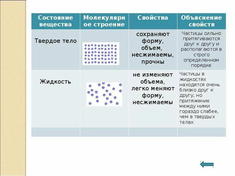 Таблицы соединений физика. Таблица по физике 7 класс агрегатные состояния. Агрегатные состояния вещества таблица ГАЗ жидкость твердое. Свойства вещества форма объем физика 7 класс твердое. Таблица по физике ГАЗ жидкость твердое тело.