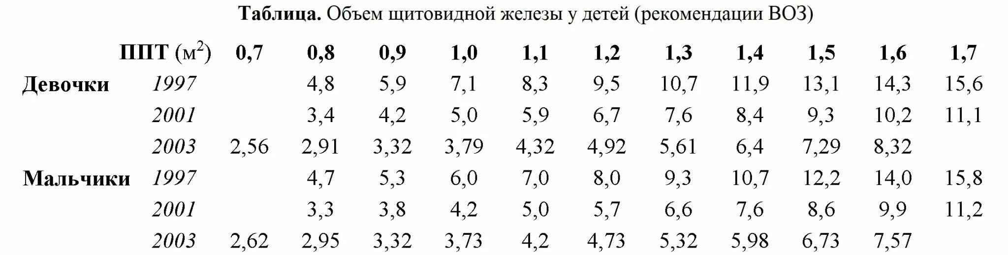 Норма объема щитовидной железы у женщин по возрасту таблица. Нормы узи щитовидной железы у детей. Объем щитовидной железы норма. Размеры щитовидной железы у детей таблица по возрасту на узи. Объем щитовидной железы в 12 лет норма.