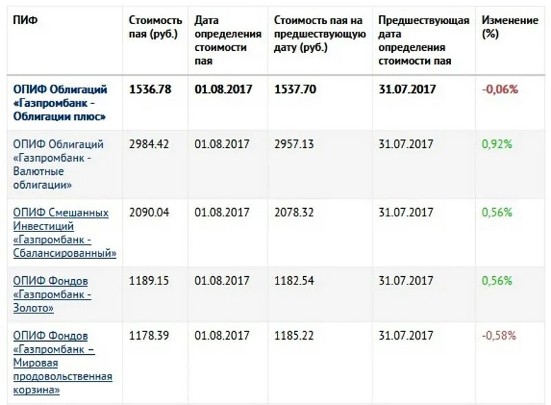 Газпромбанк цена пифы. ПИФЫ Газпромбанка. Газпромбанк инвестиции ПИФЫ. ПИФ Газпромбанк сбалансированный. ПИФ Газпромбанк облигации плюс.