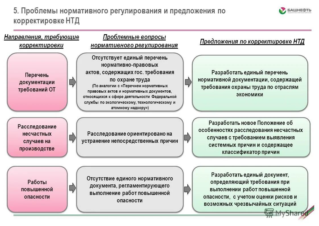 Проблемы нормативно правового акта