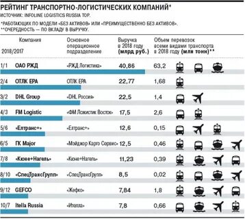 Список логистов