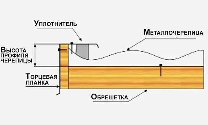 Как крепить ветровую планку