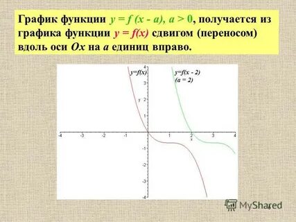 Постройте график функции f x х 1