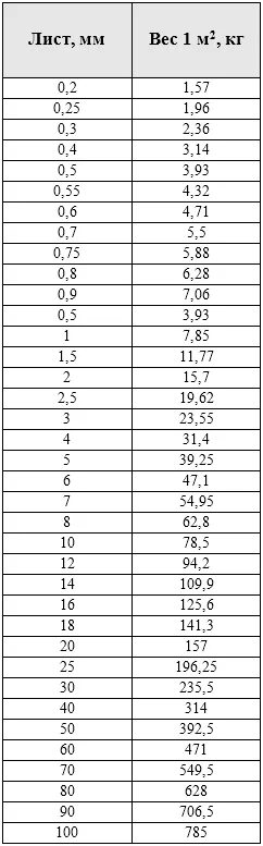 Вес листового металла таблица 1м2 3мм. Вес листового металла таблица 1м. Вес лист стальной толщ.10 мм. Таблица веса листового металла 1 метр квадратный. Вес 1 м2 металла 1 мм