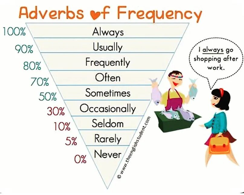 Предложения с often. Наречия частотности. Наречия частотности в английском. Наречия частотности в английском языке Worksheets. Наречия частоты в английском языке.