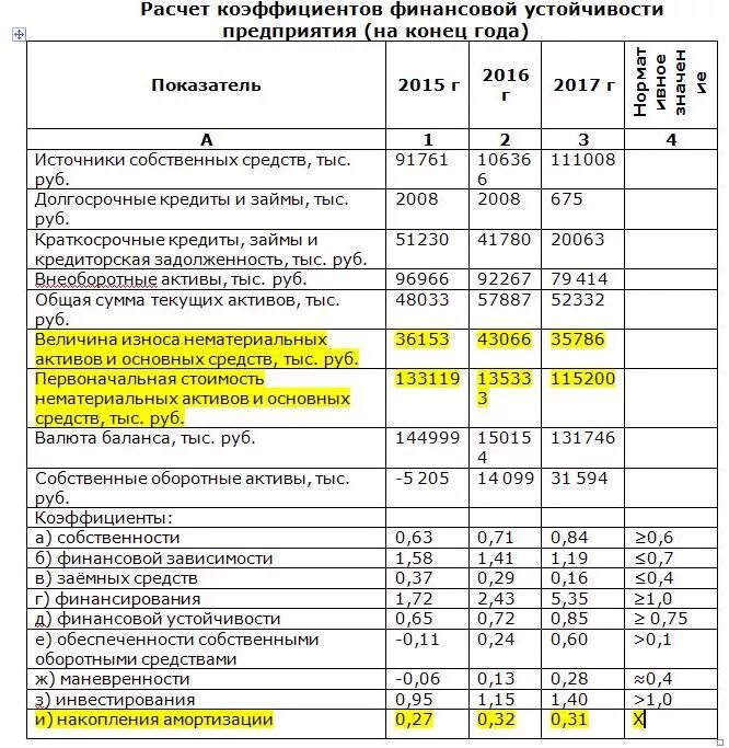 Все формулы для расчета финансовой устойчивости. Показатели финансовой устойчивости предприятия по балансу. Финансовая устойчивость формула расчета по балансу. Рассчитать коэффициент финансовой устойчивости. Расчет финансовой устойчивости предприятия