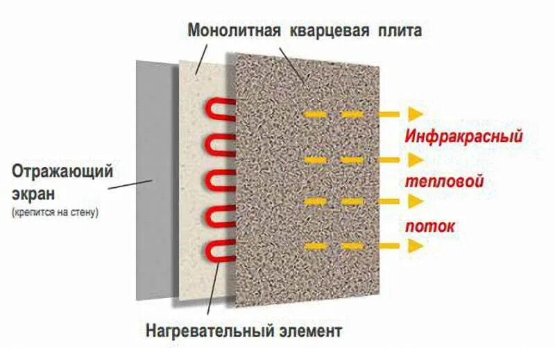 Обогреватель отражающий тепло 9 букв. Монолитный кварцевый обогреватель кварц тепло. Кварцевый обогреватель принцип работы. Кварцевый обогреватель ТЕПЛЭКО конструкция. Конструкция кварцевого обогревателя.