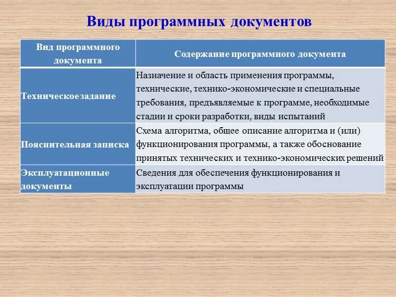 Виды программных документов ГОСТ. Требования к программной документации. К программным документам относятся:. Технические требования документ. Документы создания программного продукта