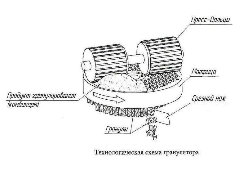 Топливные пеллеты (гранулы древесные, из соломы): виды, производство