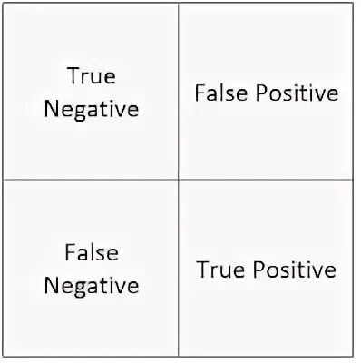 Критерии true positive. True positive rate. TP (true positive) —FN (false negative) — t.