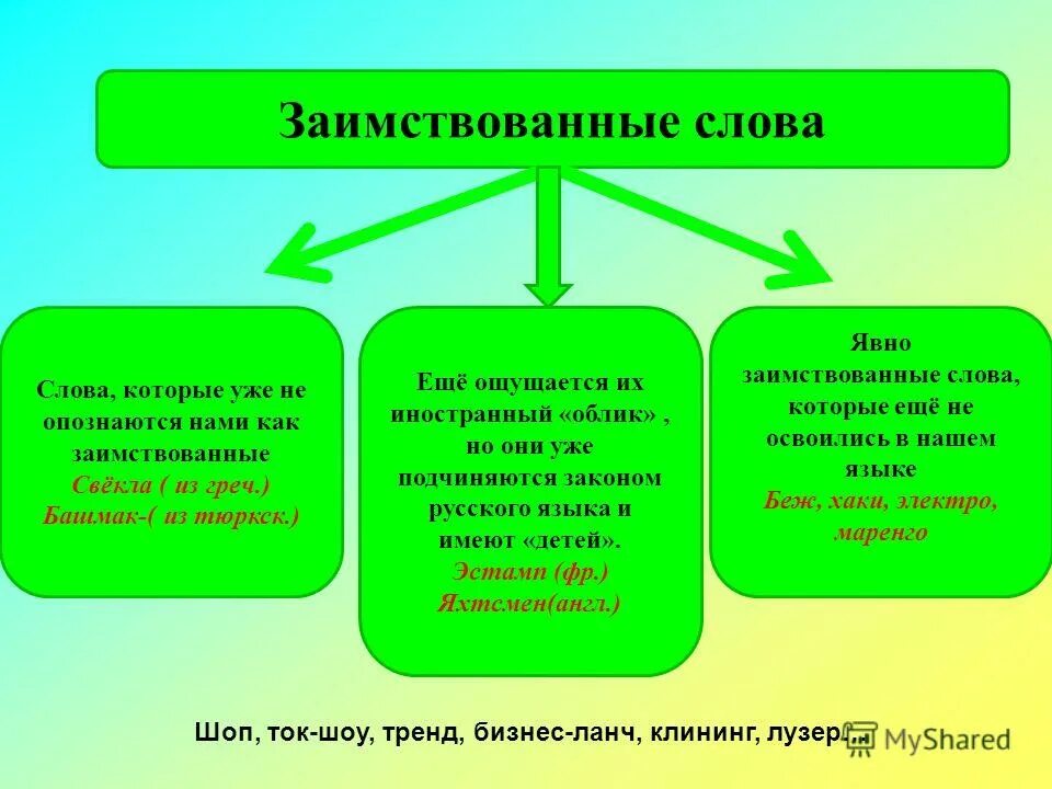 К заимствованным словам первой группы