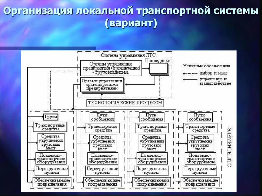 Схема транспортной системы России. Структура транспортной системы РФ. Классификация транспортных систем. Структура транспортной системы таблица. Организация ее основные элементы