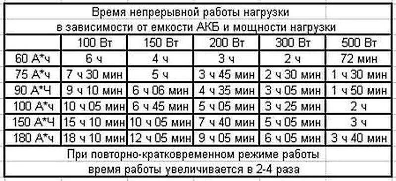 На сколько часов хватит аккумулятора. Расчет емкости АКБ от мощности. Расчет времени работы от АКБ. Как посчитать мощность аккумулятора. Таблица времени работы ИБП.