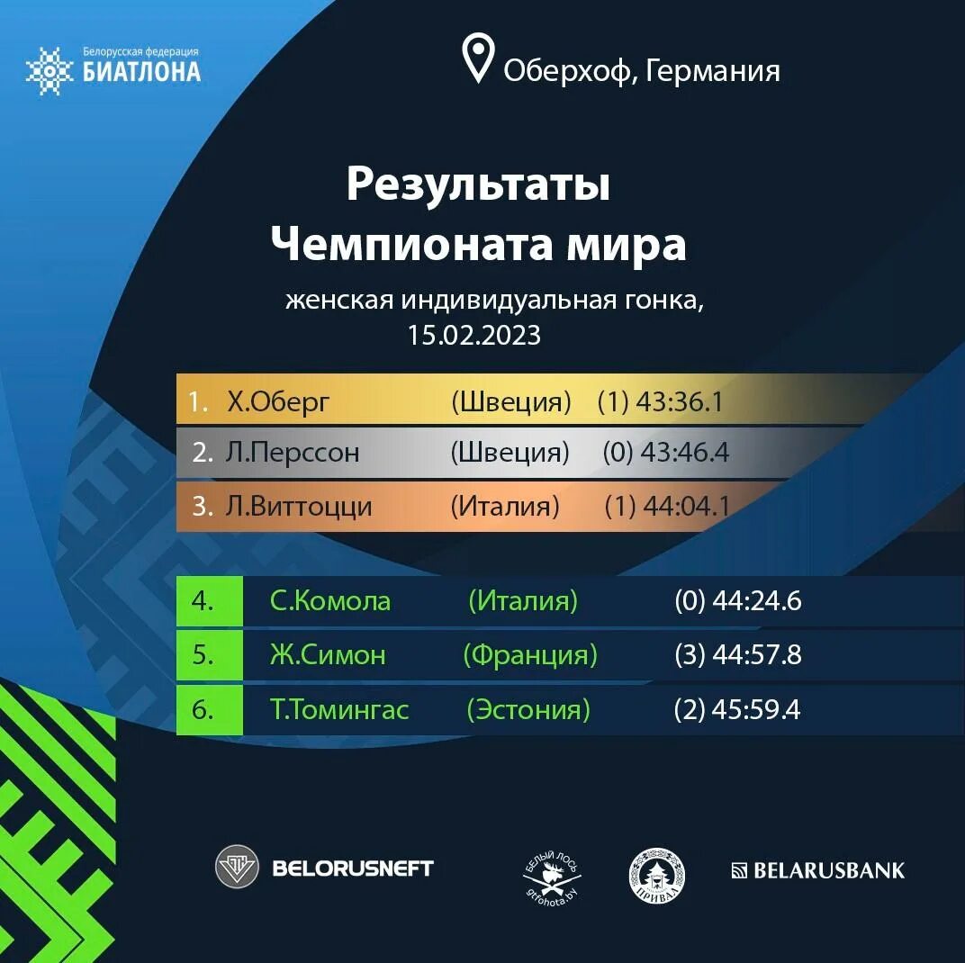 Биатлон спринт женщины результаты. Результаты спринта по биатлону сегодня у женщин. Биатлон спринт женщины сегодня результат таблица. Биатлон спринт женщины сегодня результат таблица. Биатлон сегодня результаты эстафета сингл микс результаты.